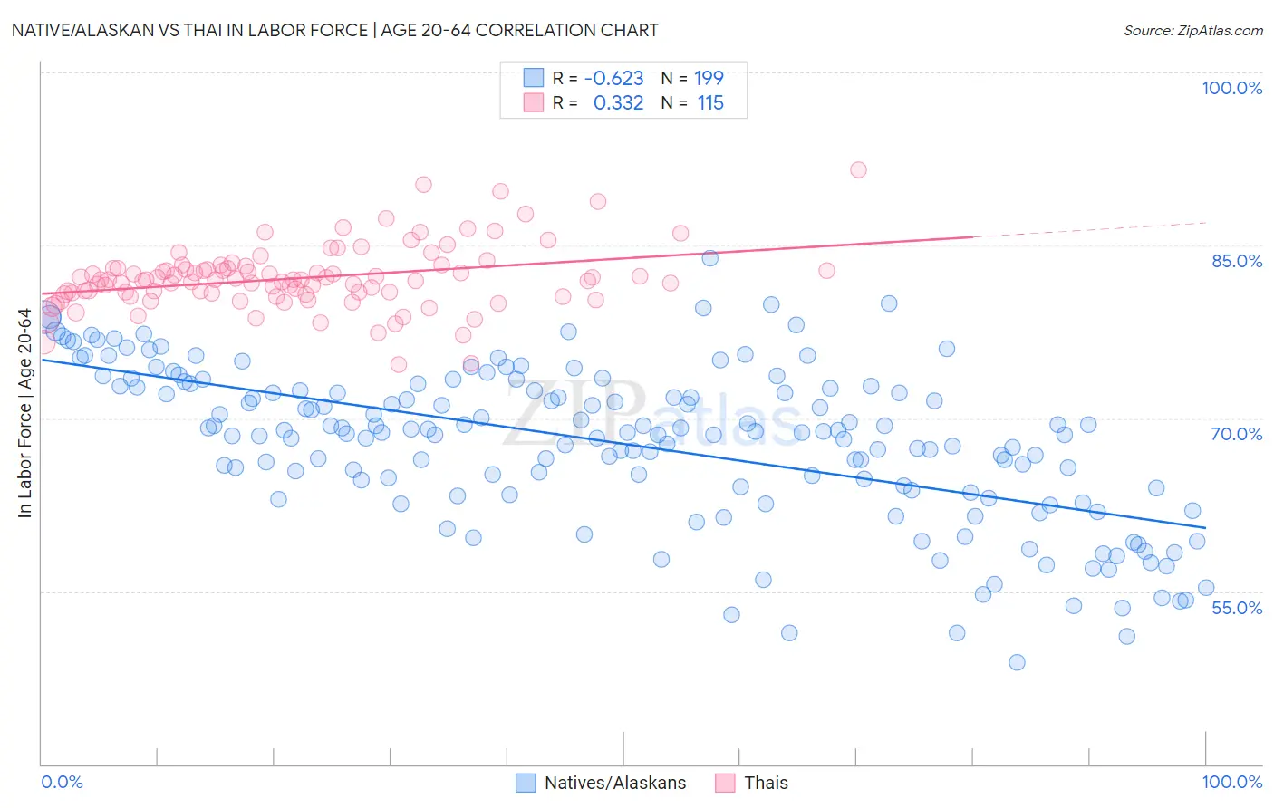 Native/Alaskan vs Thai In Labor Force | Age 20-64