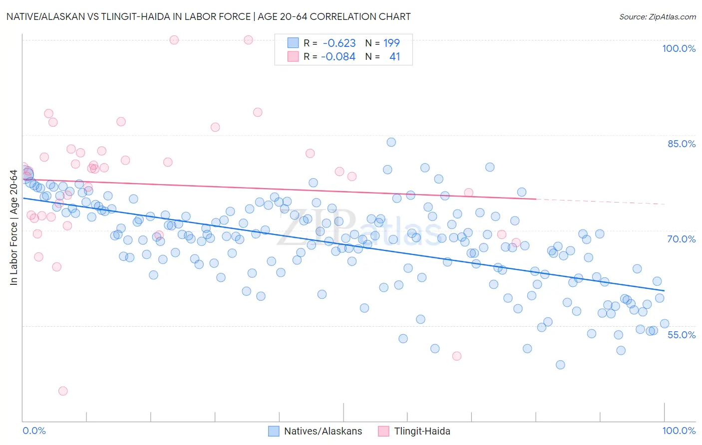 Native/Alaskan vs Tlingit-Haida In Labor Force | Age 20-64