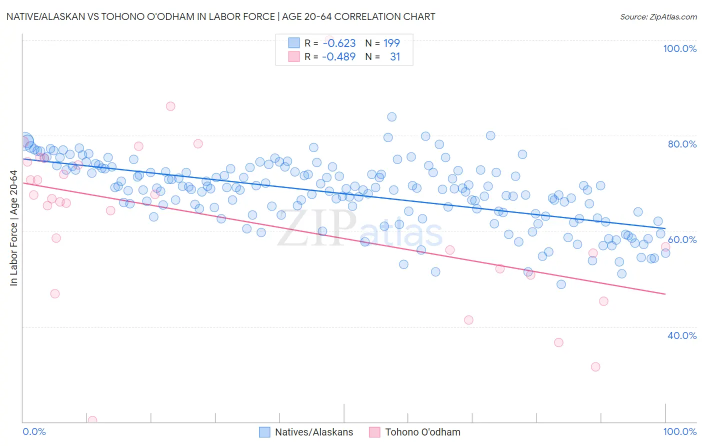 Native/Alaskan vs Tohono O'odham In Labor Force | Age 20-64