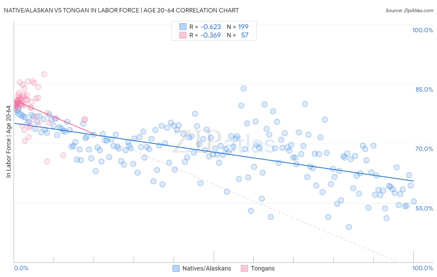 Native/Alaskan vs Tongan In Labor Force | Age 20-64