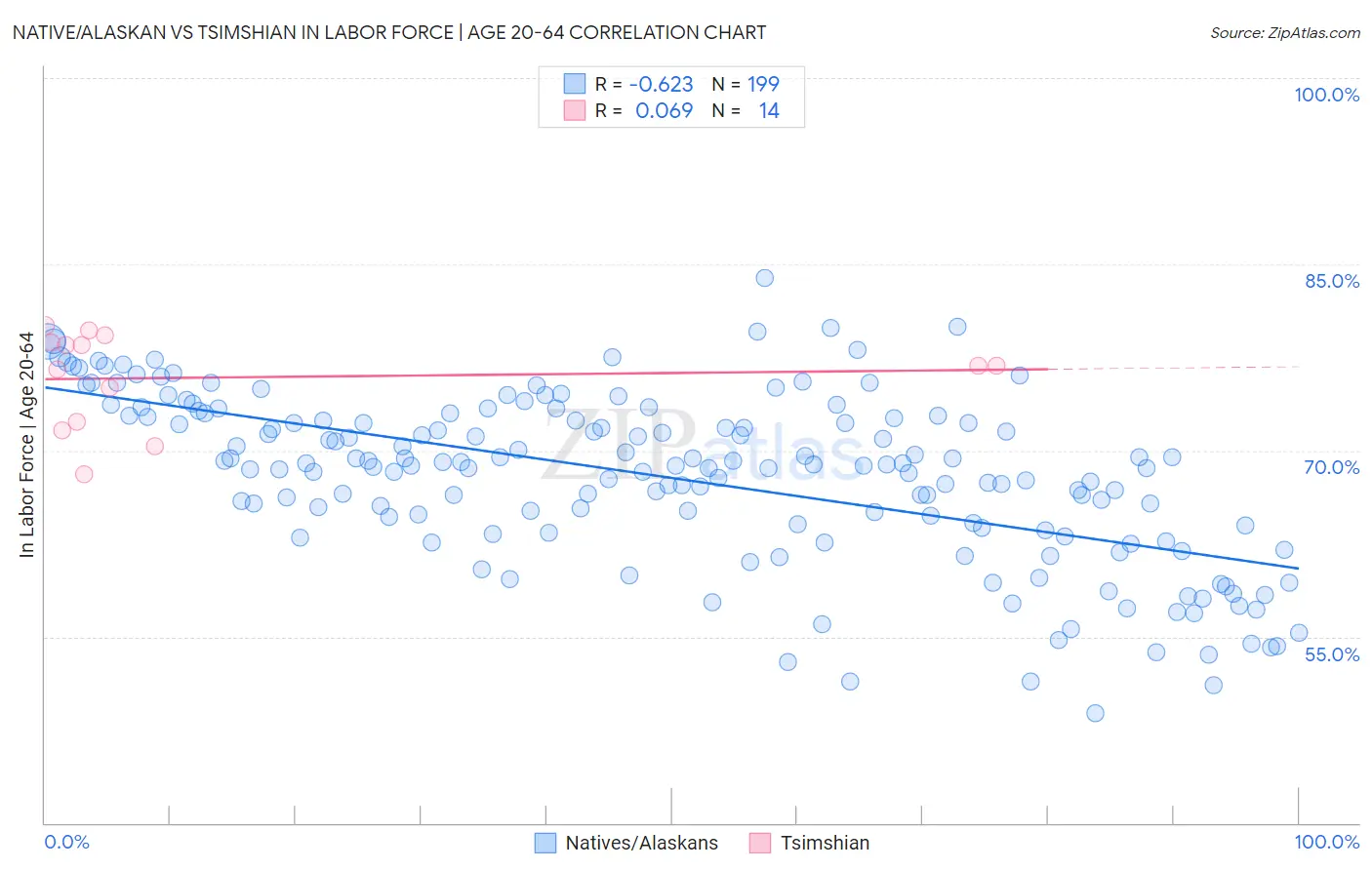 Native/Alaskan vs Tsimshian In Labor Force | Age 20-64