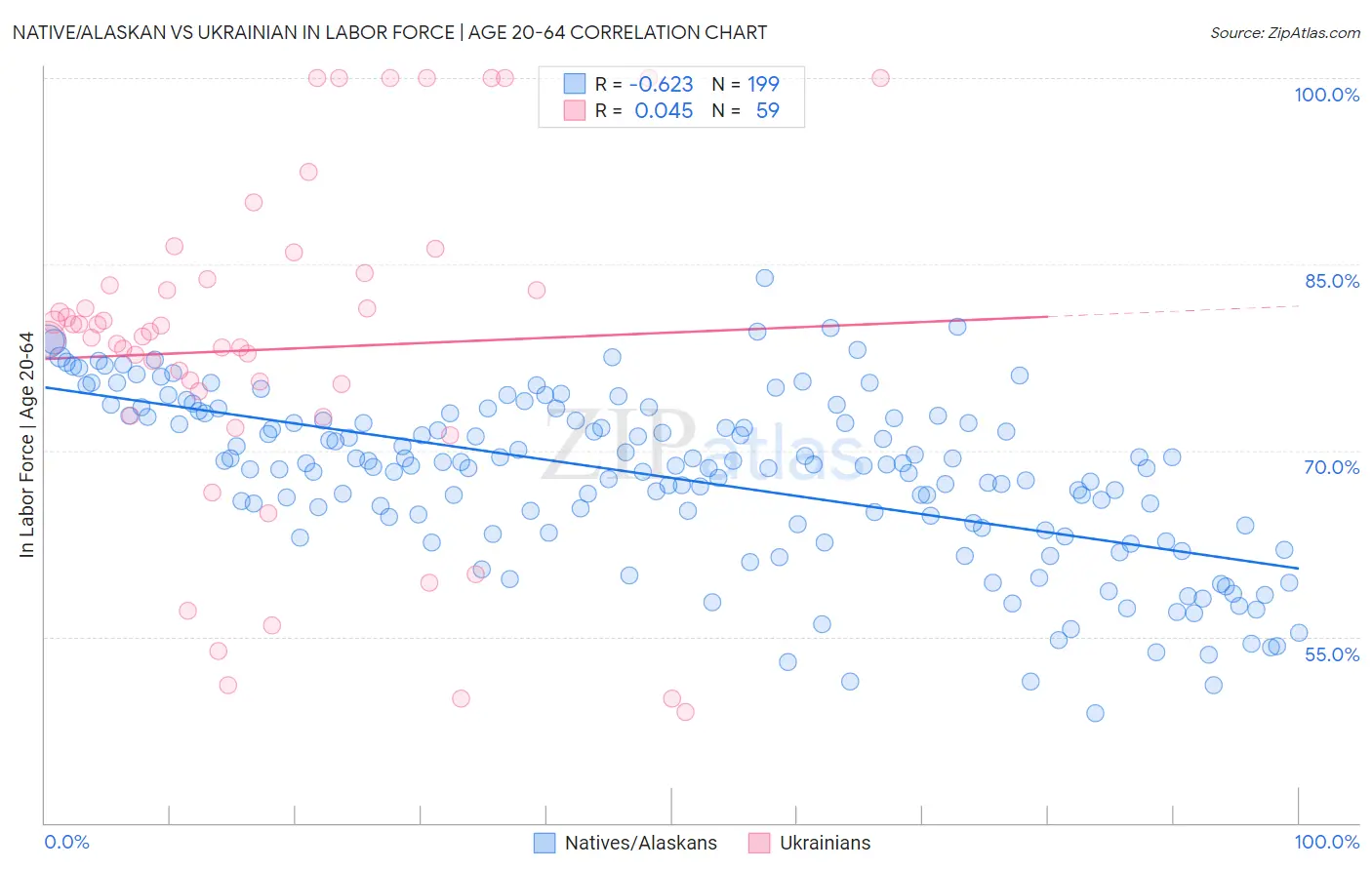 Native/Alaskan vs Ukrainian In Labor Force | Age 20-64