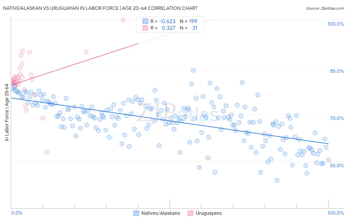 Native/Alaskan vs Uruguayan In Labor Force | Age 20-64