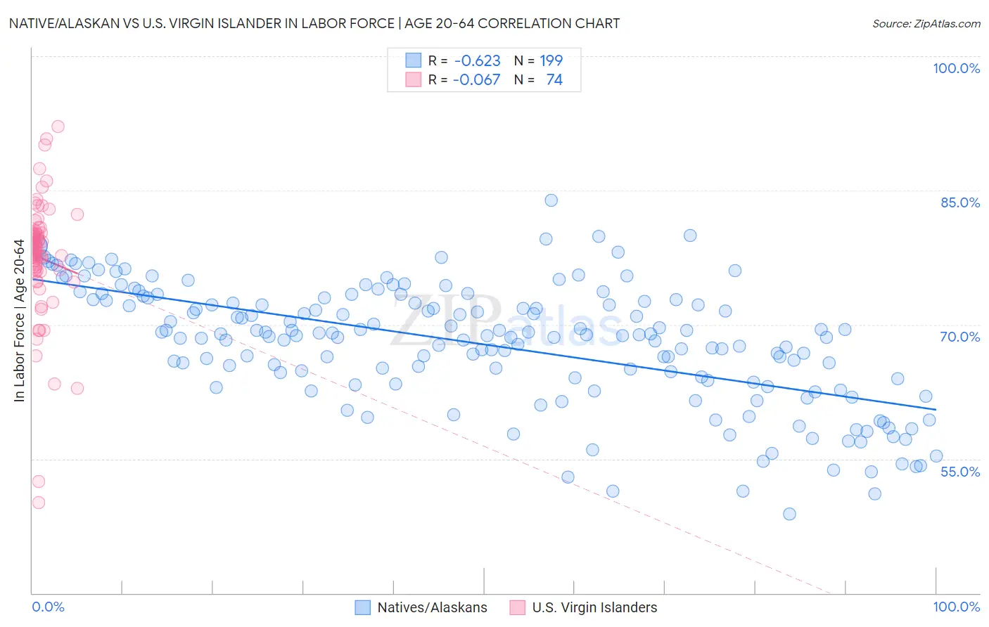 Native/Alaskan vs U.S. Virgin Islander In Labor Force | Age 20-64