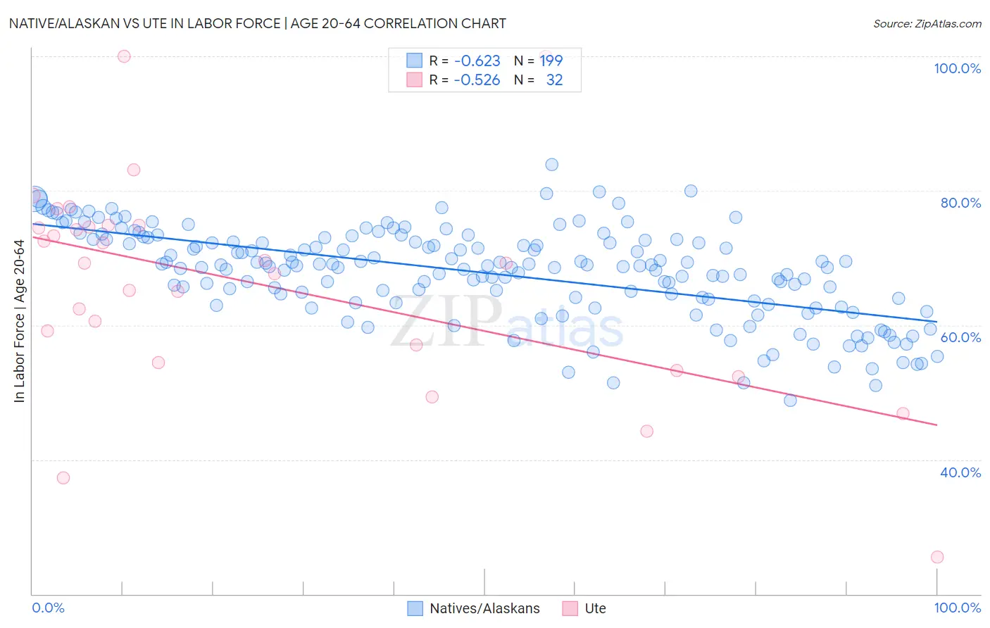 Native/Alaskan vs Ute In Labor Force | Age 20-64