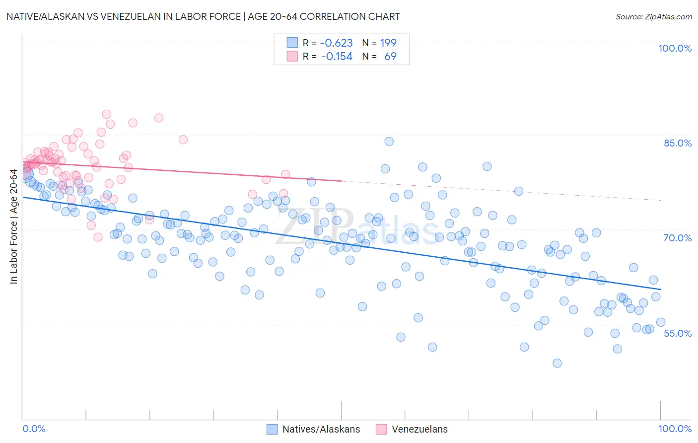 Native/Alaskan vs Venezuelan In Labor Force | Age 20-64