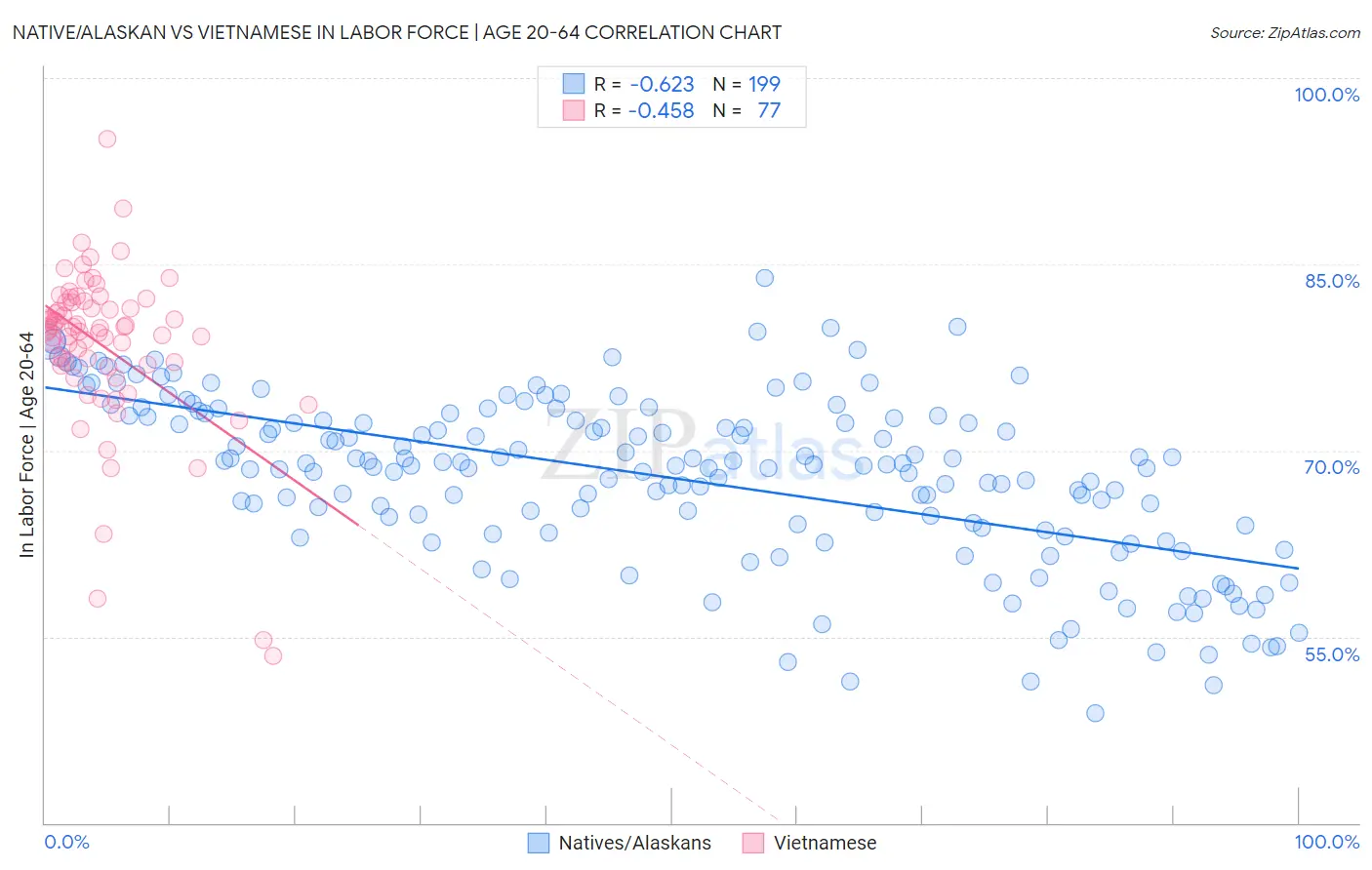 Native/Alaskan vs Vietnamese In Labor Force | Age 20-64