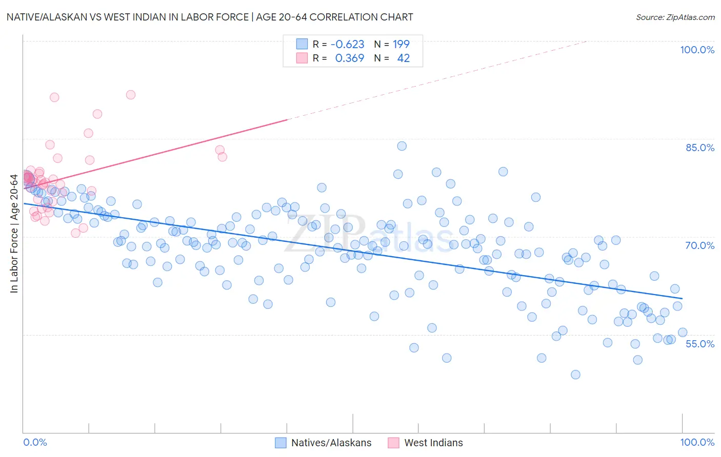 Native/Alaskan vs West Indian In Labor Force | Age 20-64