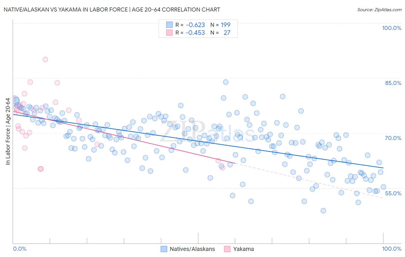 Native/Alaskan vs Yakama In Labor Force | Age 20-64