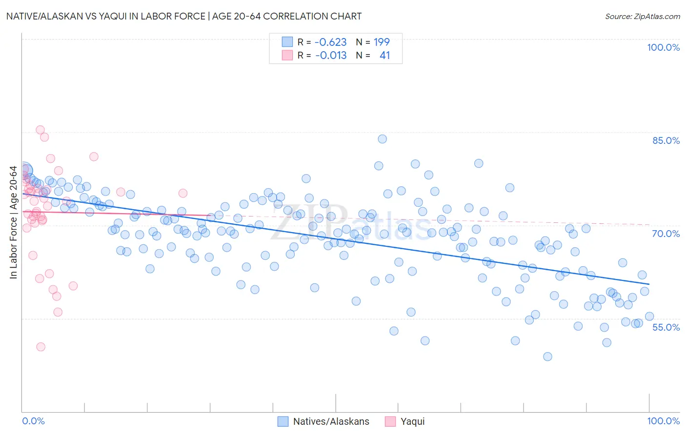 Native/Alaskan vs Yaqui In Labor Force | Age 20-64