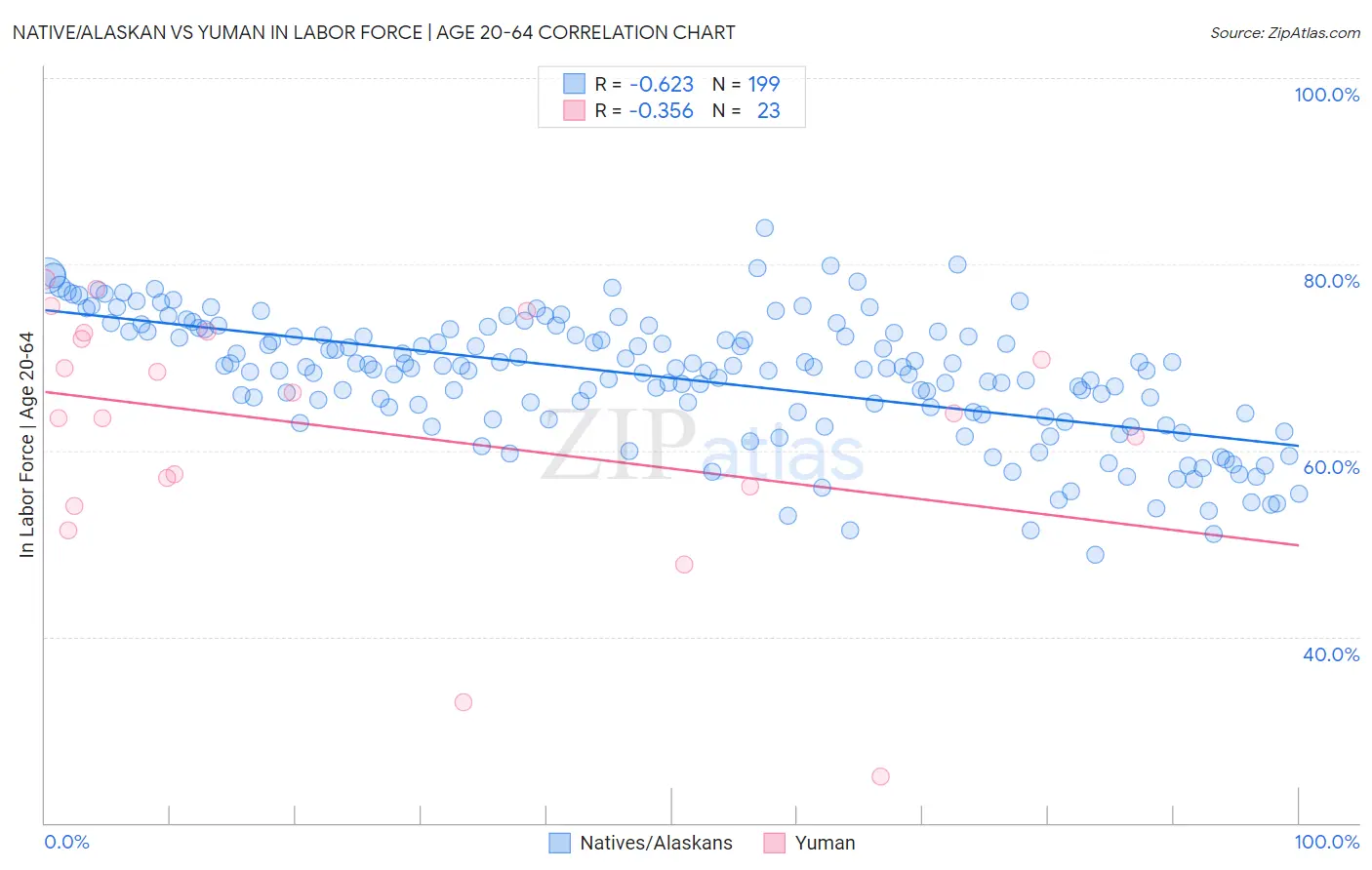 Native/Alaskan vs Yuman In Labor Force | Age 20-64