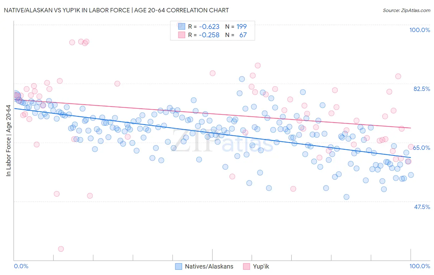 Native/Alaskan vs Yup'ik In Labor Force | Age 20-64