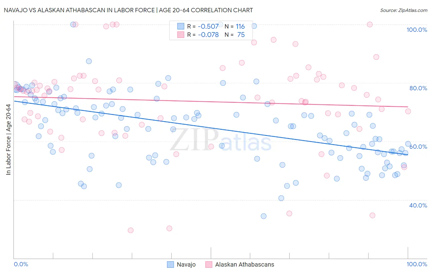 Navajo vs Alaskan Athabascan In Labor Force | Age 20-64