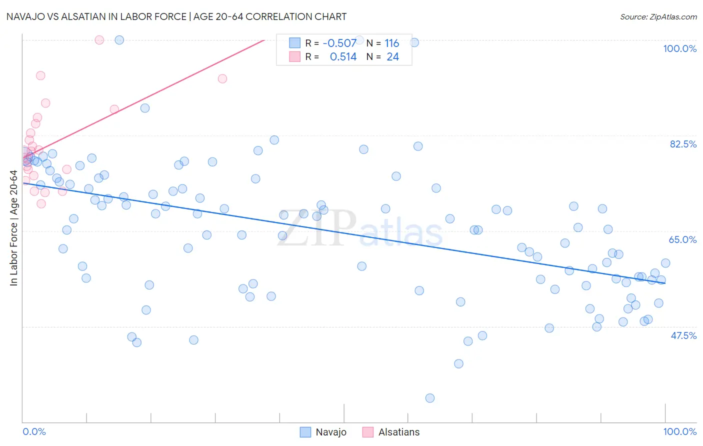 Navajo vs Alsatian In Labor Force | Age 20-64
