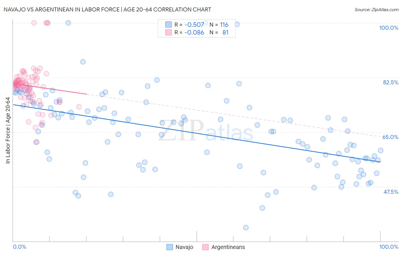 Navajo vs Argentinean In Labor Force | Age 20-64