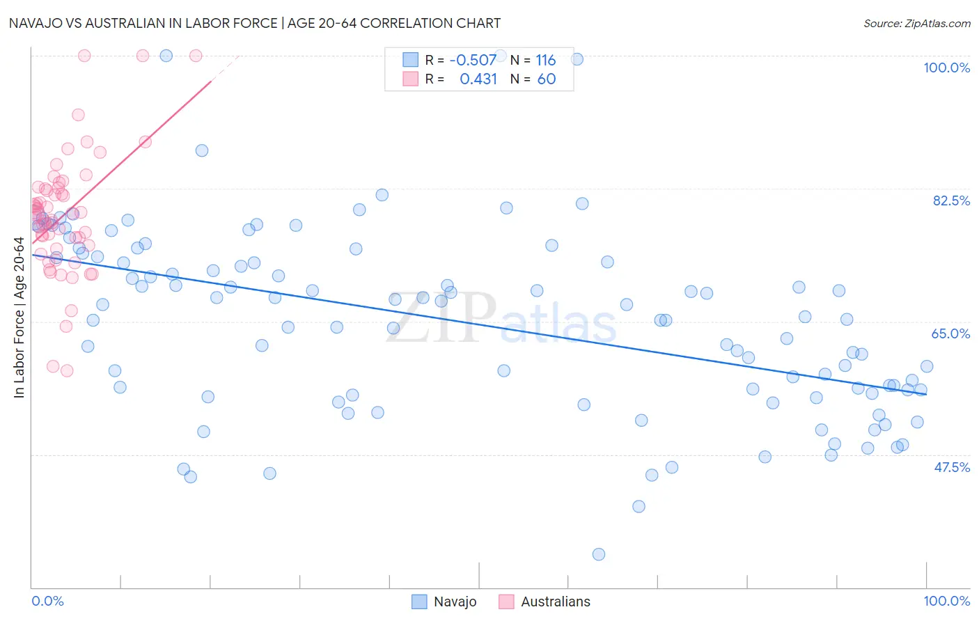 Navajo vs Australian In Labor Force | Age 20-64
