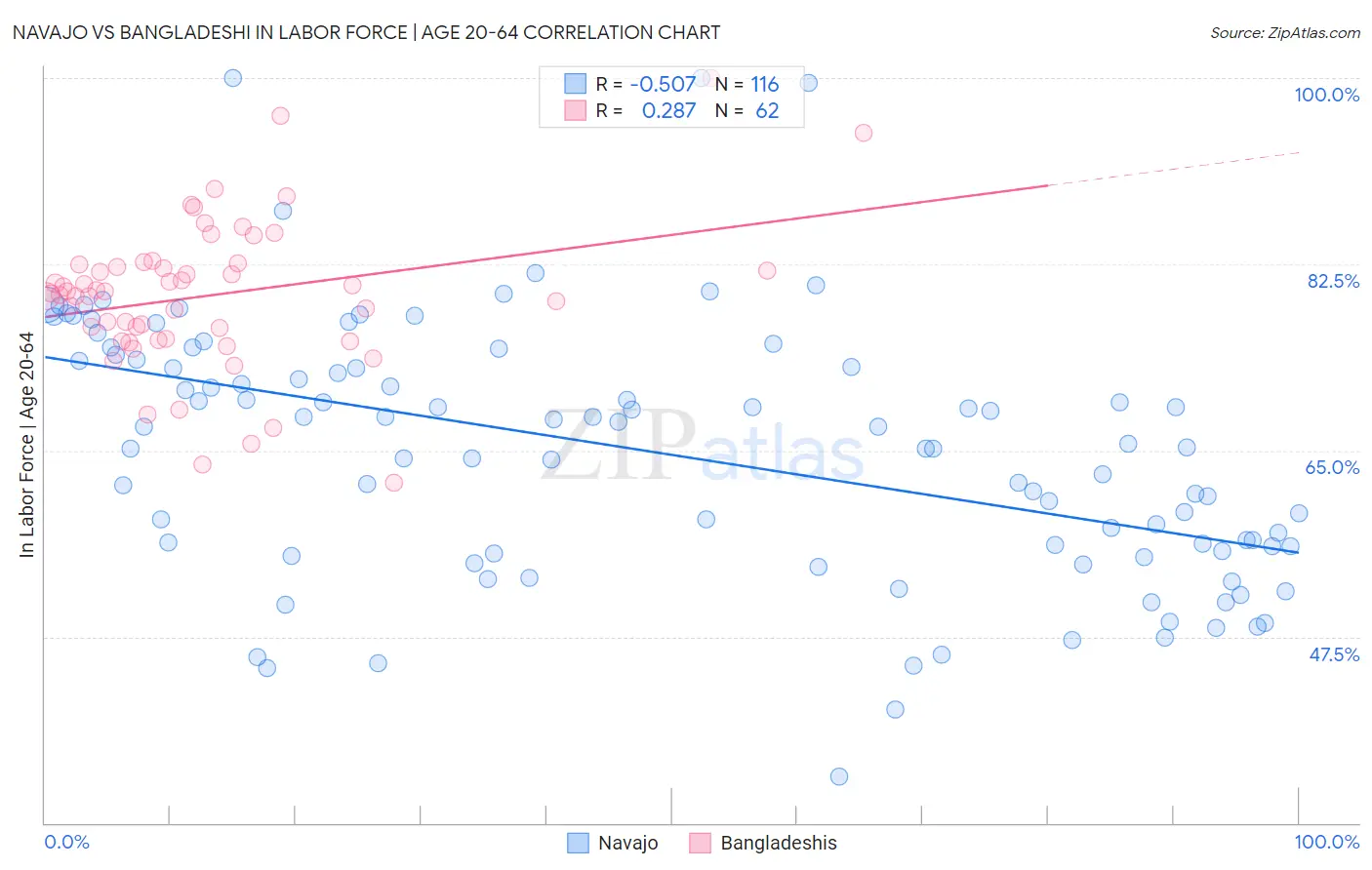 Navajo vs Bangladeshi In Labor Force | Age 20-64