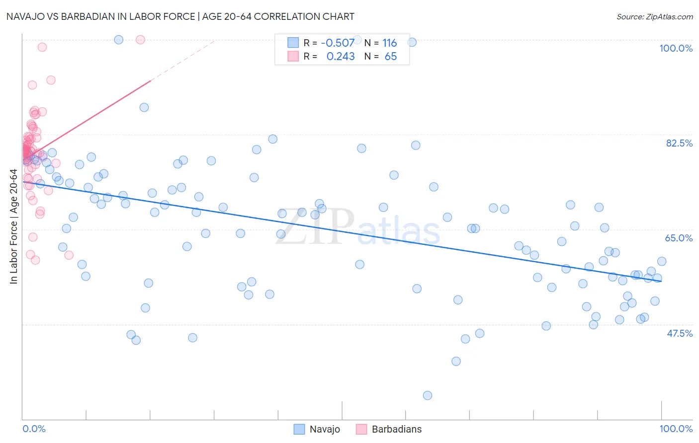 Navajo vs Barbadian In Labor Force | Age 20-64