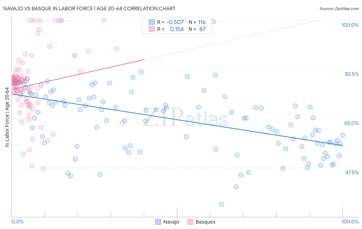 Navajo vs Basque In Labor Force | Age 20-64