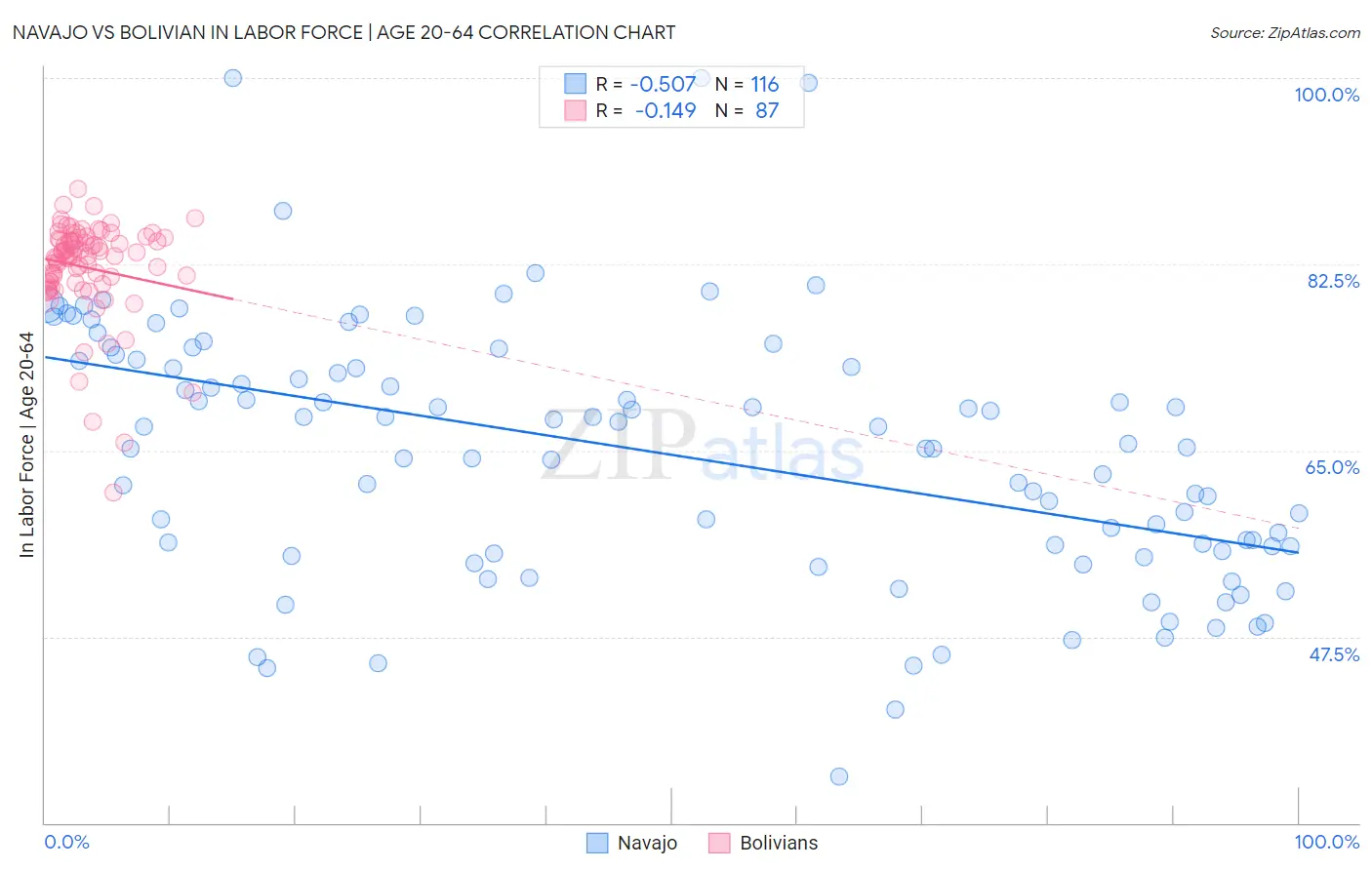 Navajo vs Bolivian In Labor Force | Age 20-64