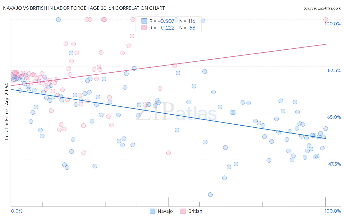 Navajo vs British In Labor Force | Age 20-64