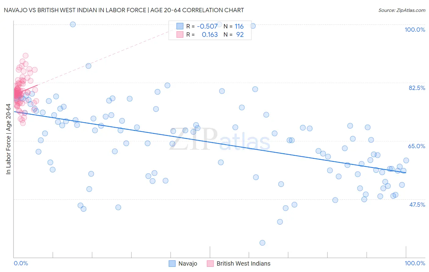Navajo vs British West Indian In Labor Force | Age 20-64