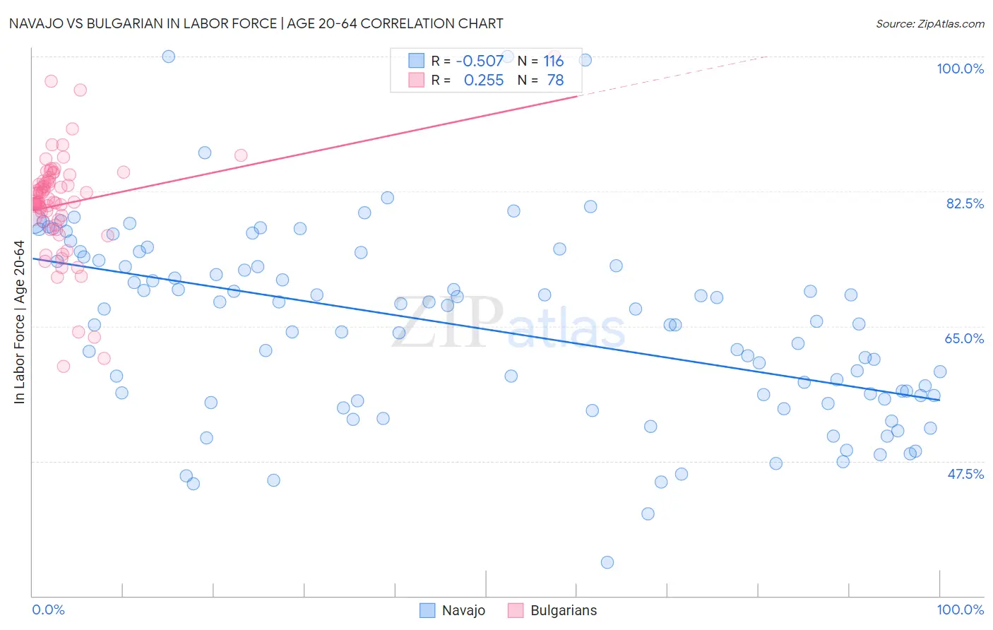 Navajo vs Bulgarian In Labor Force | Age 20-64