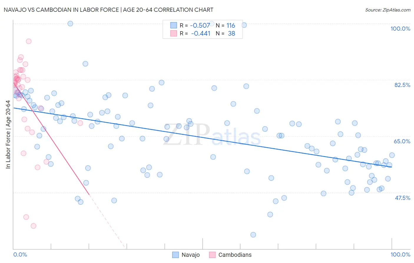 Navajo vs Cambodian In Labor Force | Age 20-64