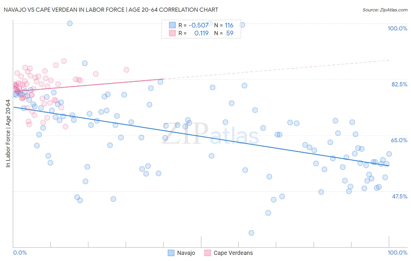 Navajo vs Cape Verdean In Labor Force | Age 20-64