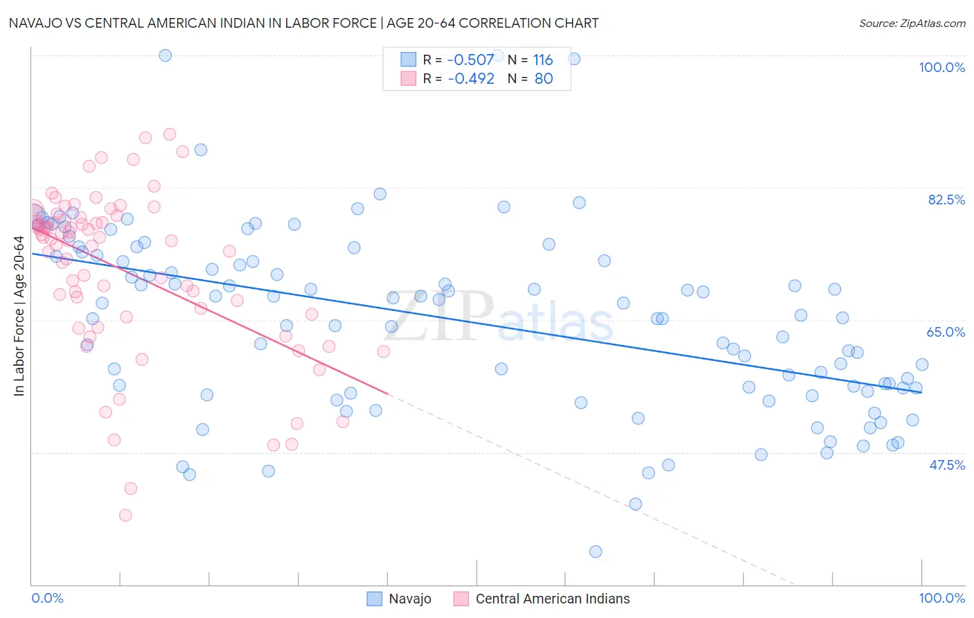 Navajo vs Central American Indian In Labor Force | Age 20-64