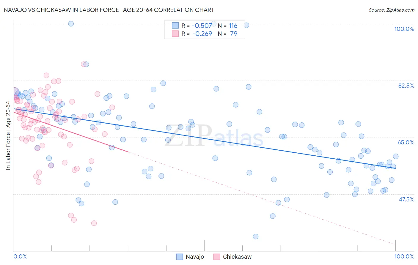 Navajo vs Chickasaw In Labor Force | Age 20-64