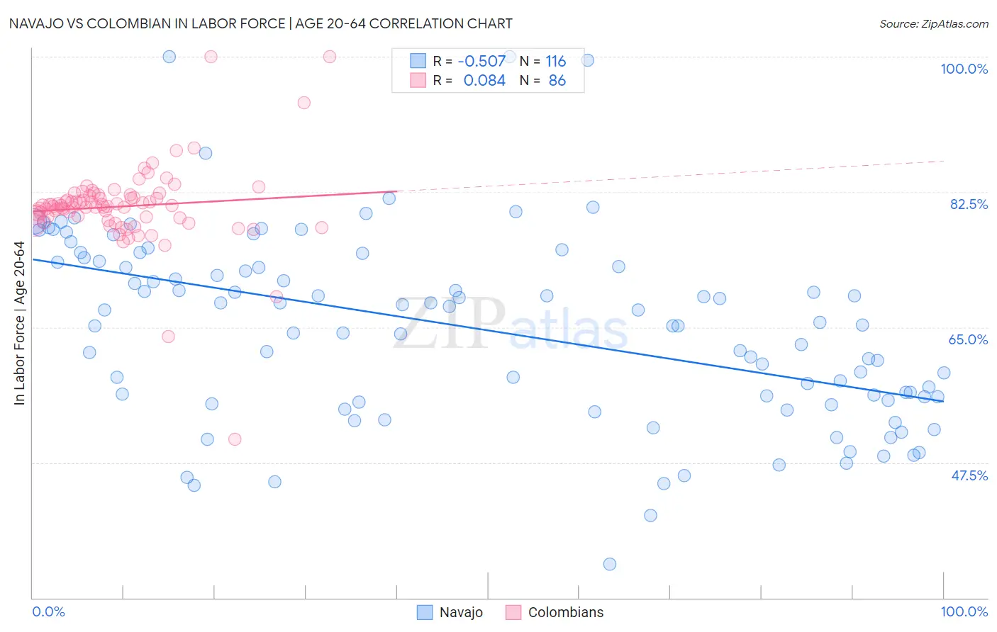 Navajo vs Colombian In Labor Force | Age 20-64