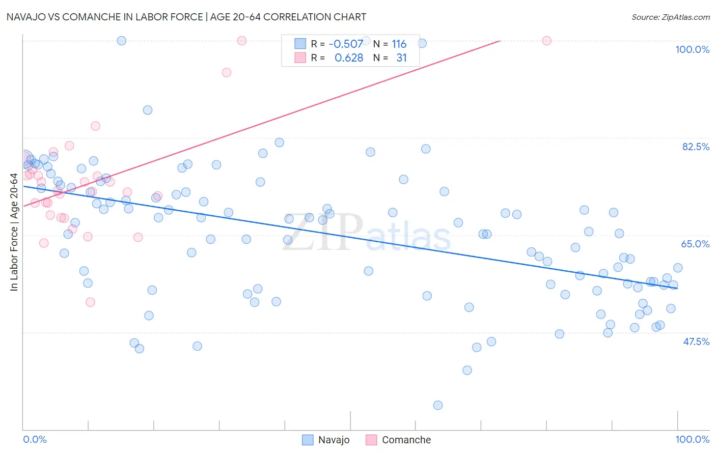 Navajo vs Comanche In Labor Force | Age 20-64