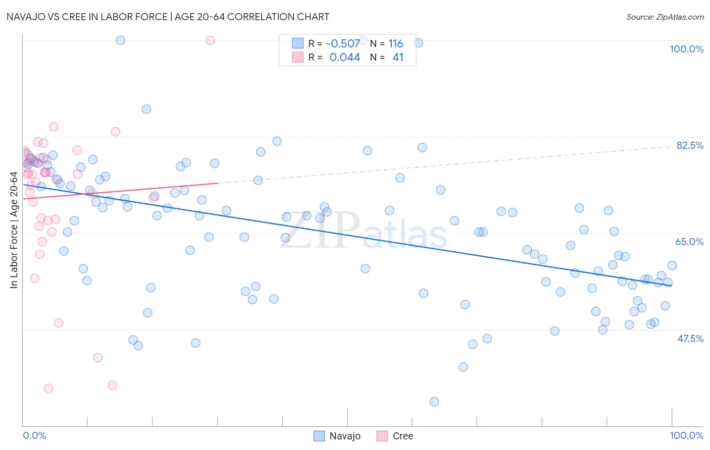 Navajo vs Cree In Labor Force | Age 20-64