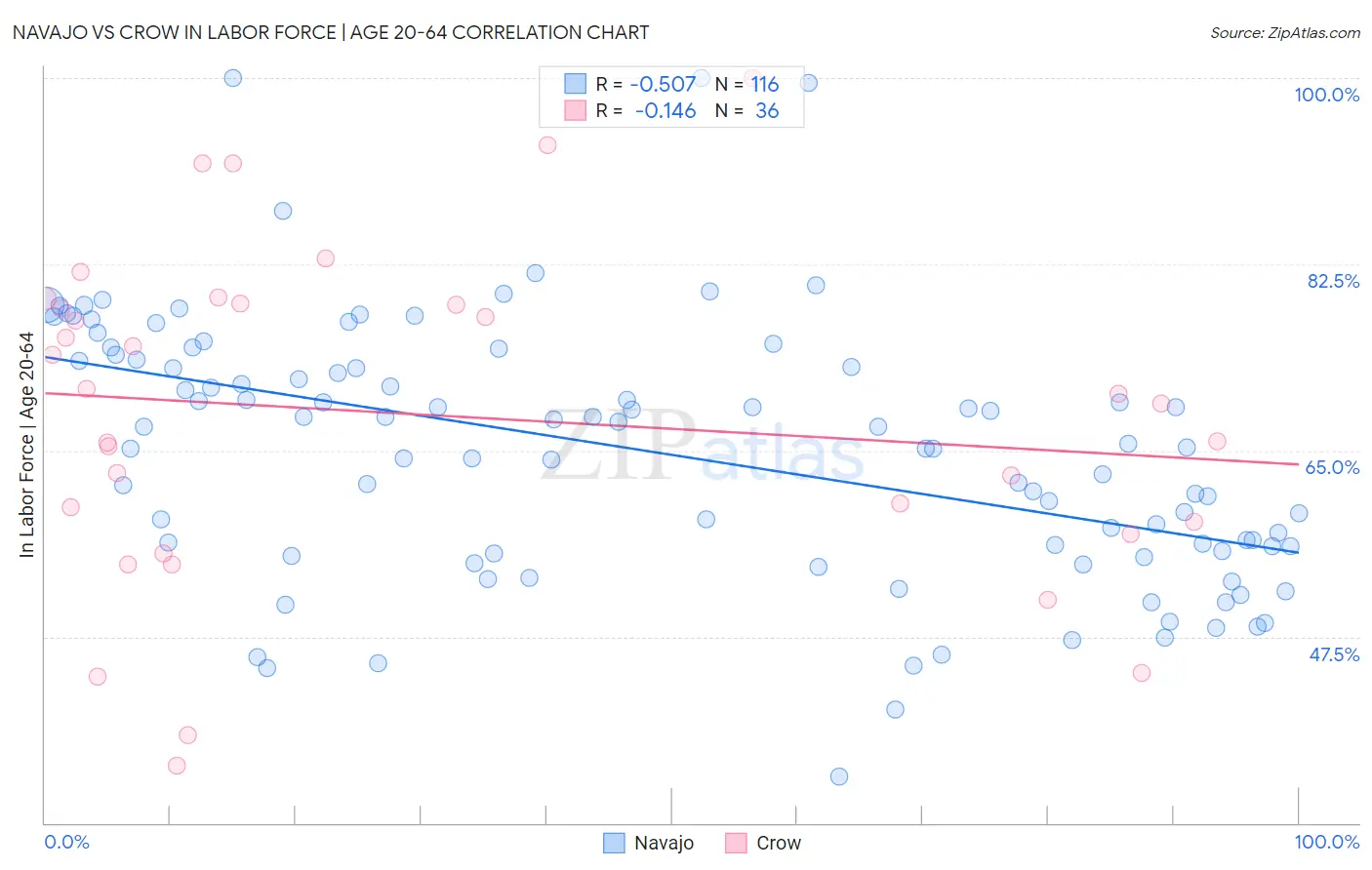 Navajo vs Crow In Labor Force | Age 20-64