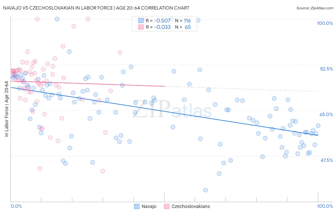 Navajo vs Czechoslovakian In Labor Force | Age 20-64