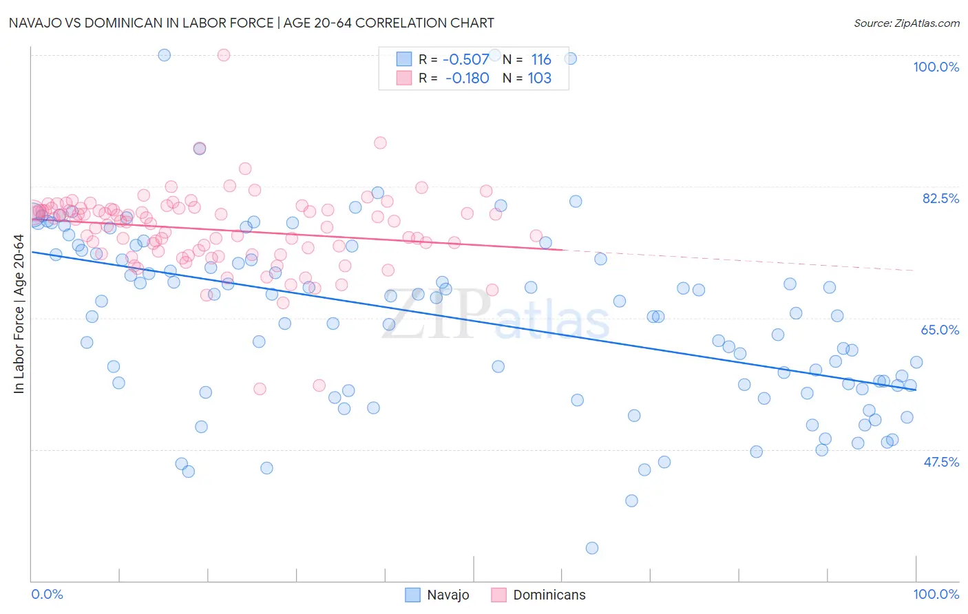 Navajo vs Dominican In Labor Force | Age 20-64