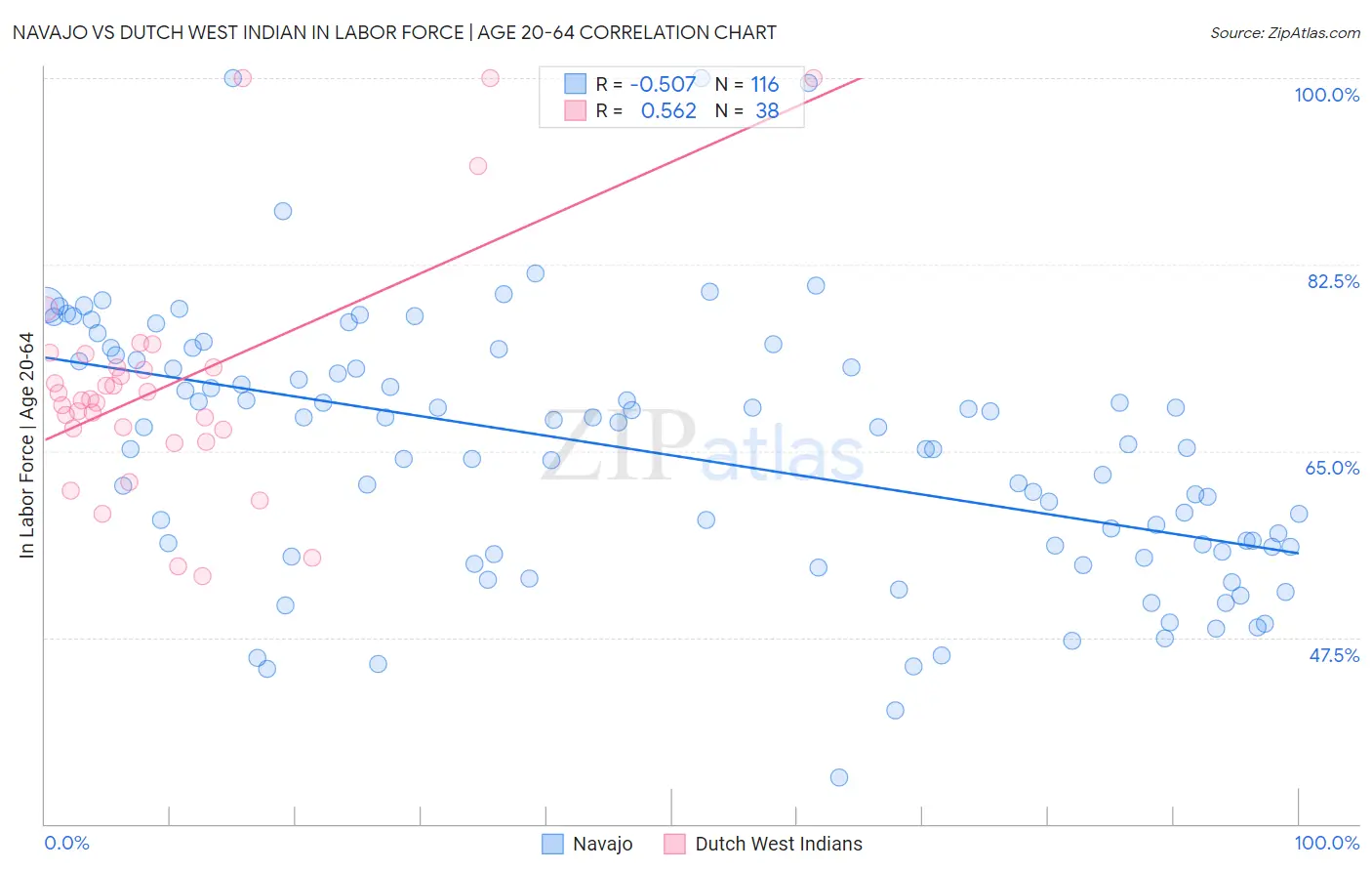 Navajo vs Dutch West Indian In Labor Force | Age 20-64