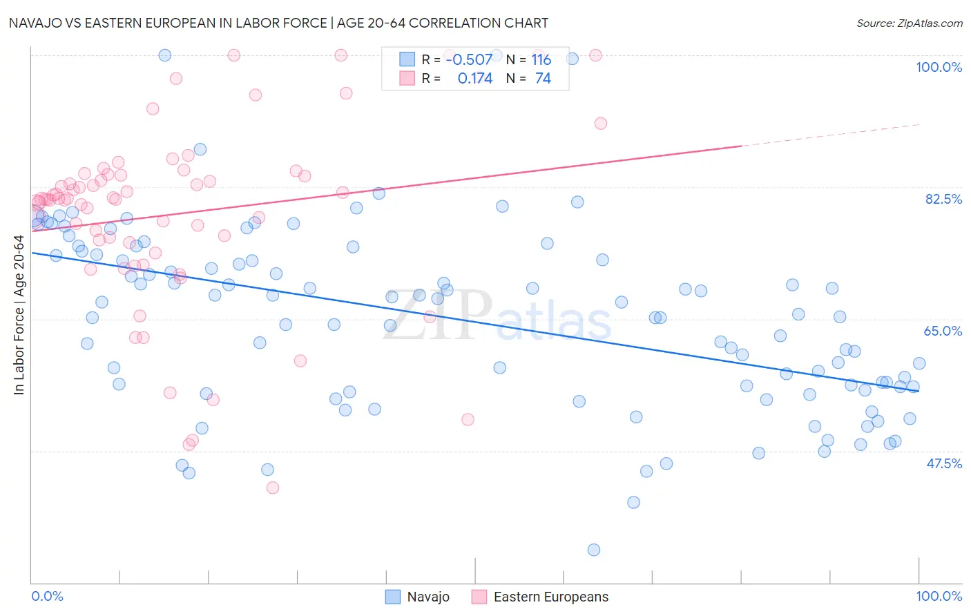 Navajo vs Eastern European In Labor Force | Age 20-64