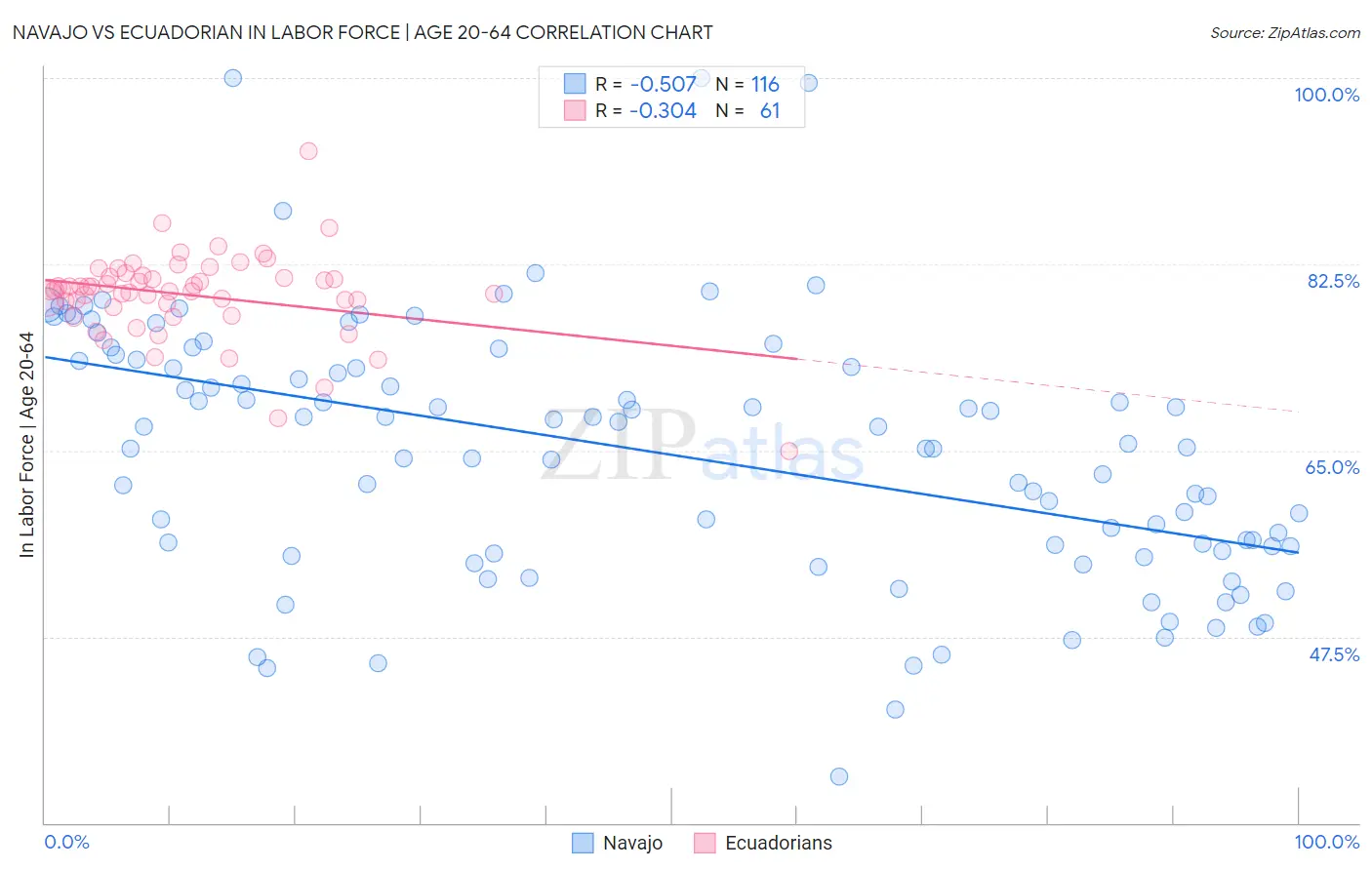 Navajo vs Ecuadorian In Labor Force | Age 20-64