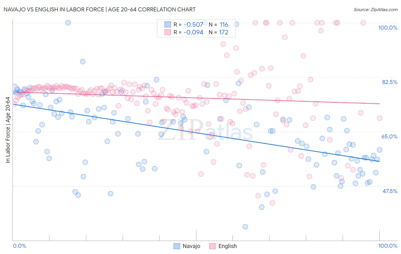 Navajo vs English In Labor Force | Age 20-64