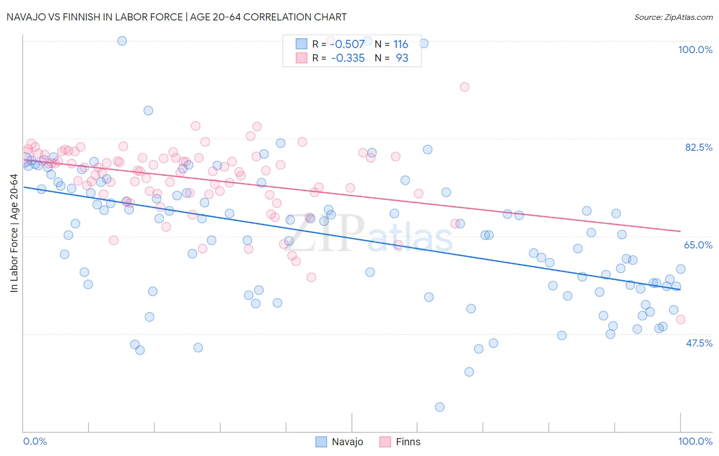 Navajo vs Finnish In Labor Force | Age 20-64