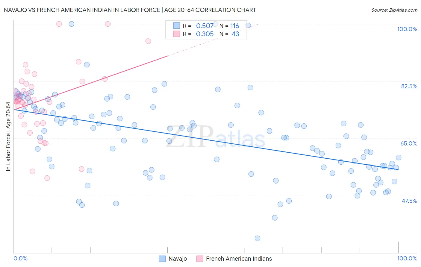 Navajo vs French American Indian In Labor Force | Age 20-64