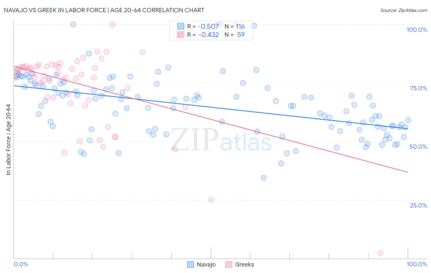 Navajo vs Greek In Labor Force | Age 20-64