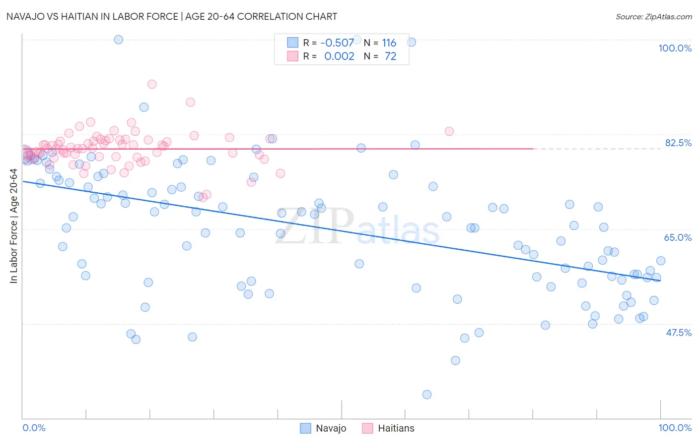 Navajo vs Haitian In Labor Force | Age 20-64