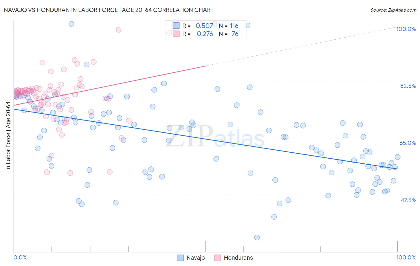 Navajo vs Honduran In Labor Force | Age 20-64