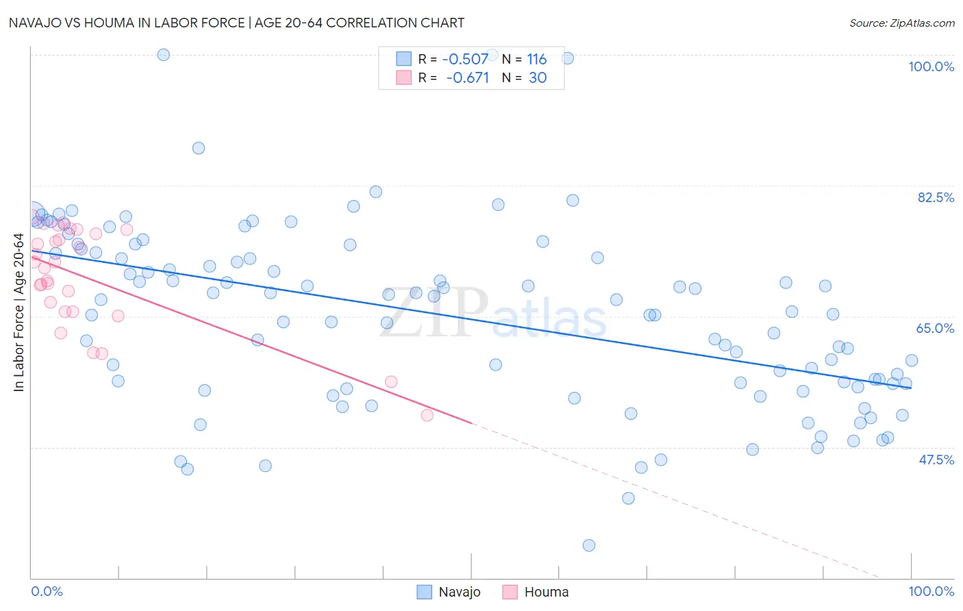 Navajo vs Houma In Labor Force | Age 20-64
