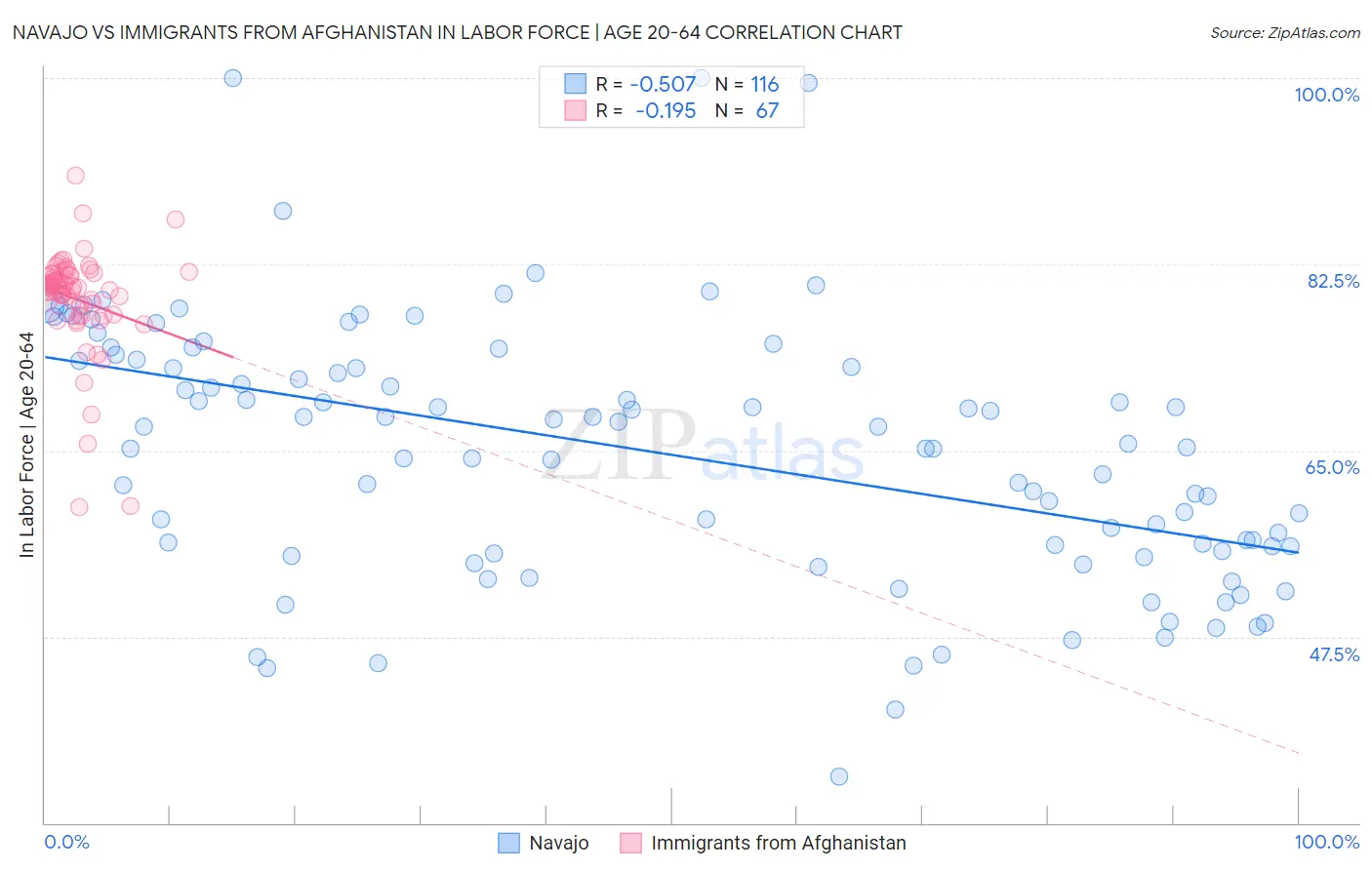 Navajo vs Immigrants from Afghanistan In Labor Force | Age 20-64