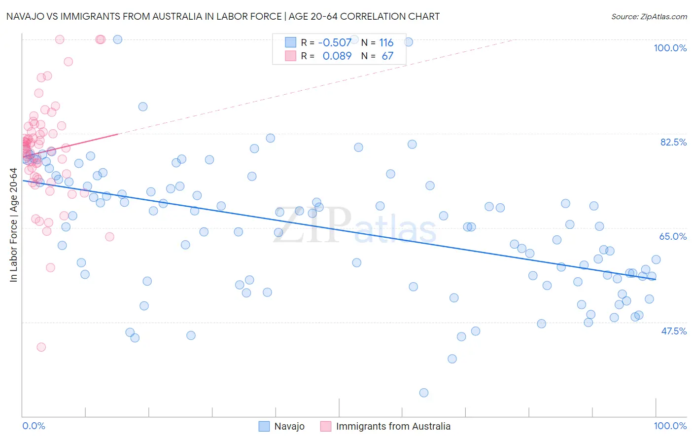Navajo vs Immigrants from Australia In Labor Force | Age 20-64