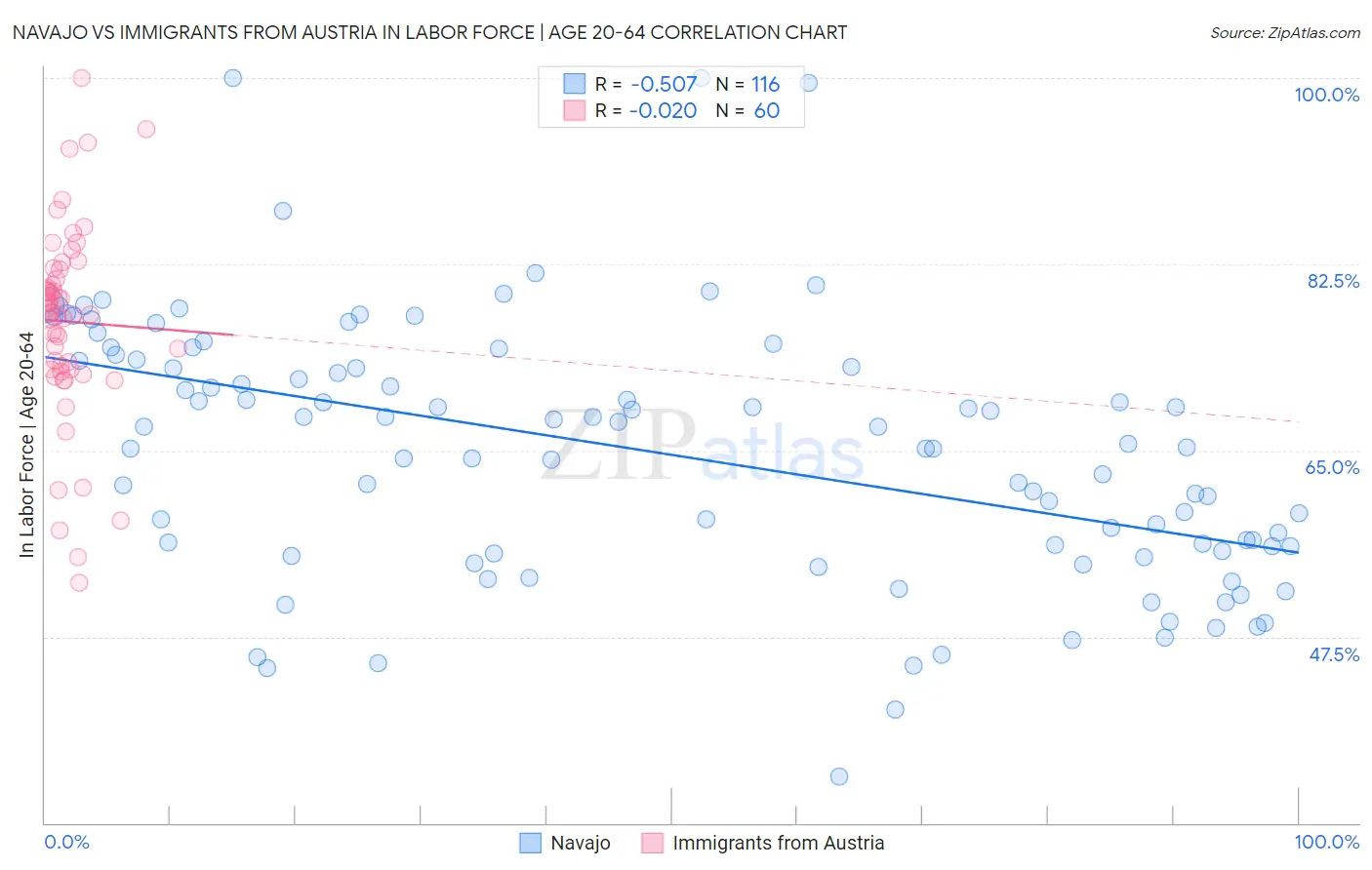 Navajo vs Immigrants from Austria In Labor Force | Age 20-64